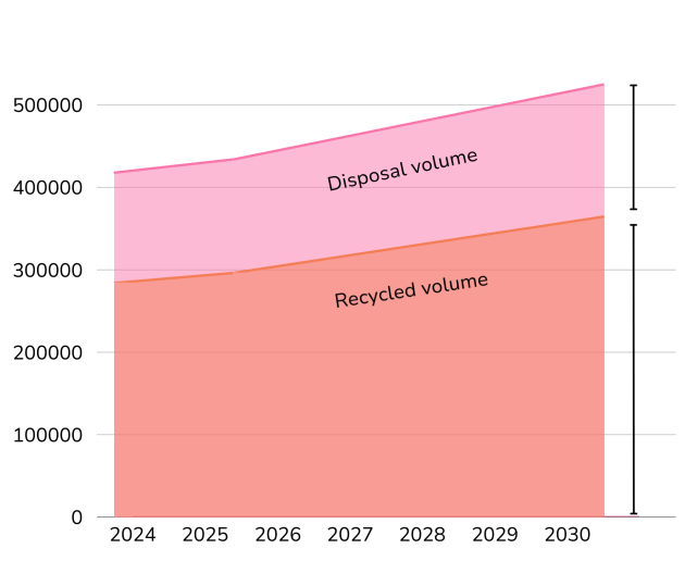 Global packaging waste volume (’000 tonnes)