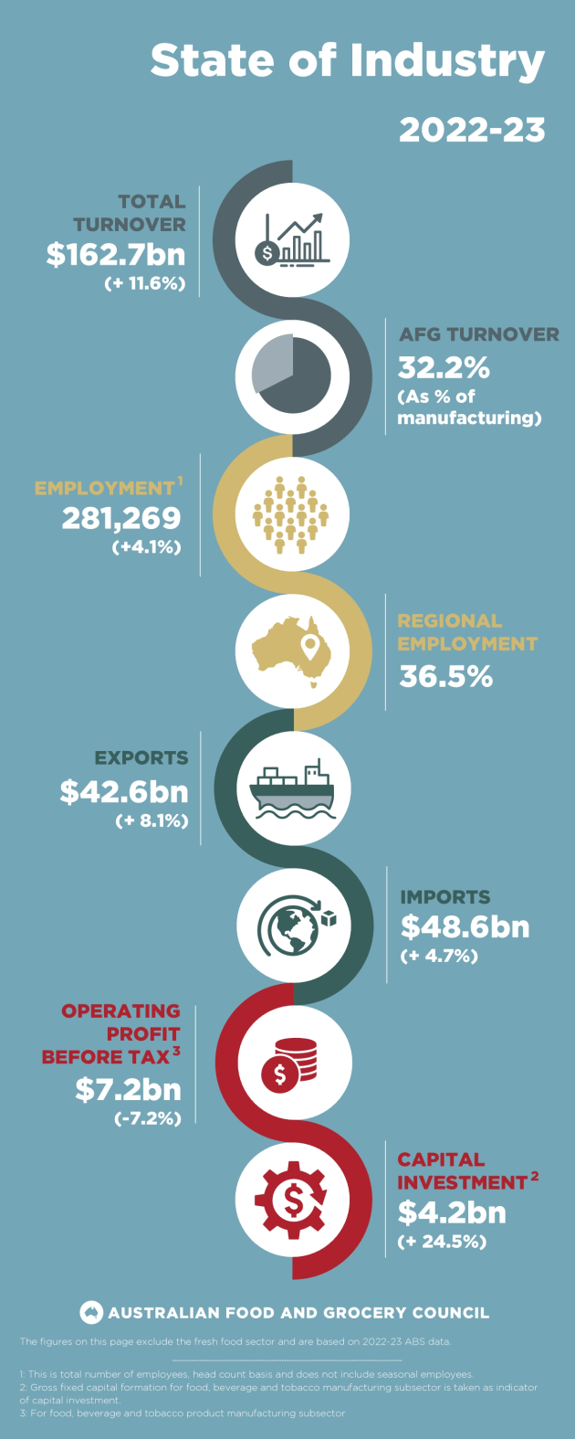 Australian Food & Grocery Council, State of Industry report 2022/23.
Source: AFGC