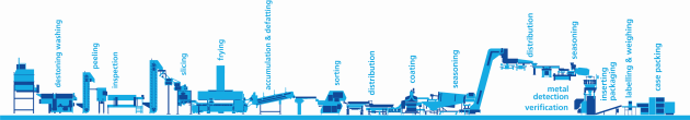 Seamless potato chip production: tna's advanced processing and packaging line solutions.