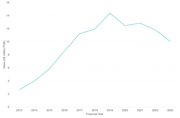 Australian organic wine exports over time.
Source: Wine Australia