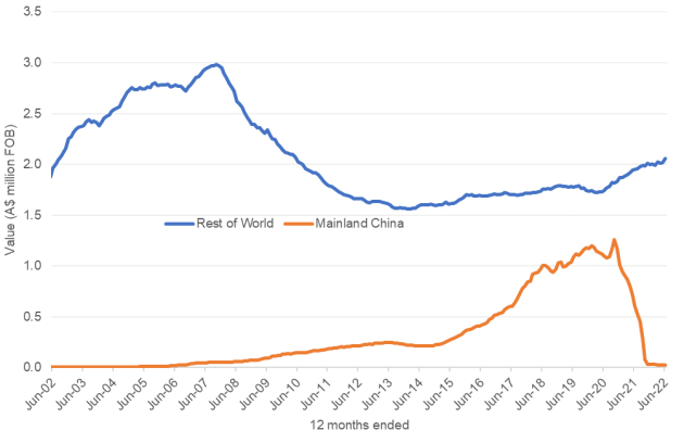 Value of Australian exports over time – mainland China and Rest of the World
(Image supplied: Wine Australia)
