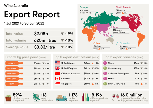 Wine Australia Export Report 2022
(Image supplied: Wine Australia)