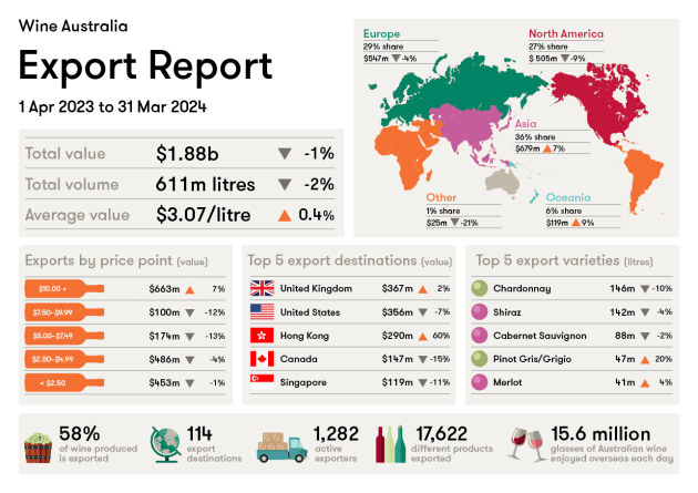 Wine Australia: Export report for 1 April 2023 to 31 March 2024.