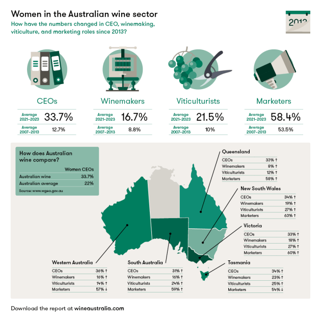A ten-year follow-up study has revealed some good news for women in the Australian grape and wine sector, with an increase of female representation in all assessed areas.
Source: Wine Australia