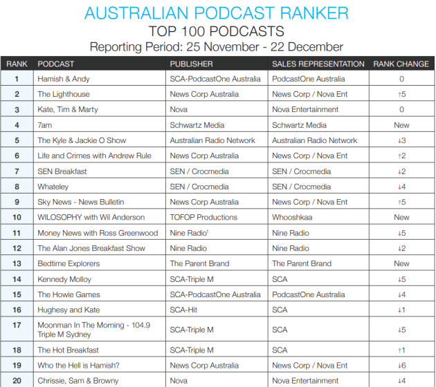 Podcast rankings News Corp’s mystery podcast surges AdNews
