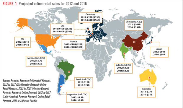 Figure 1. Projected online retail sales for 2012 and 2016