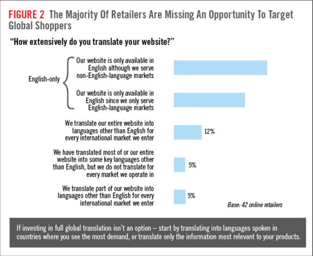 Figure 2. The Majority of Retailers are Missing an Opportunity to Target Global Shoppers