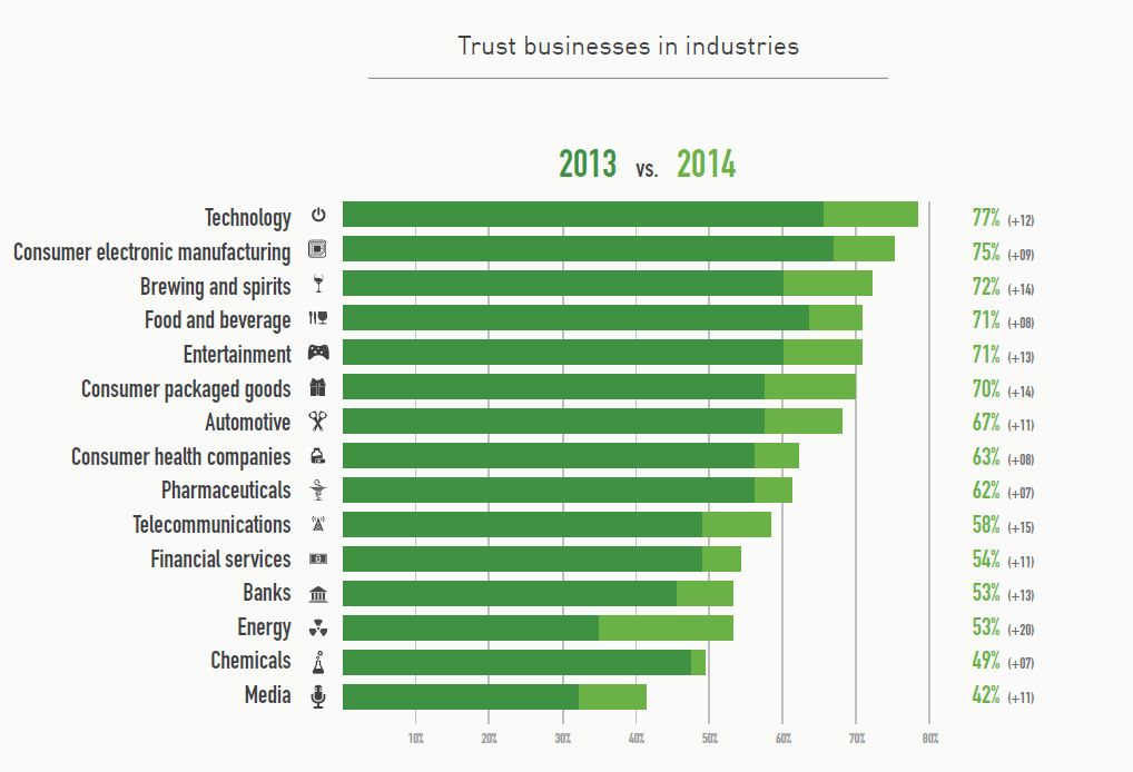 Trust in telcos an energy firms up. People also trust alcohol brands.