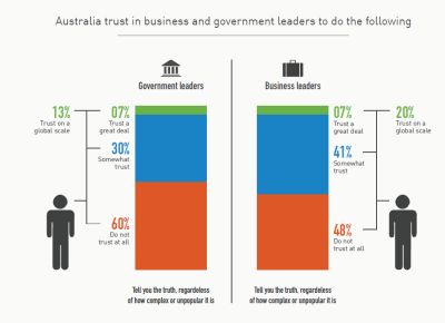 Trust in business is up.