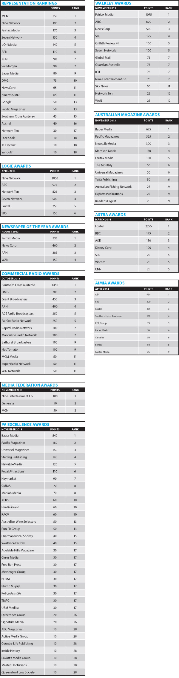 Media Companies Representation Rankings