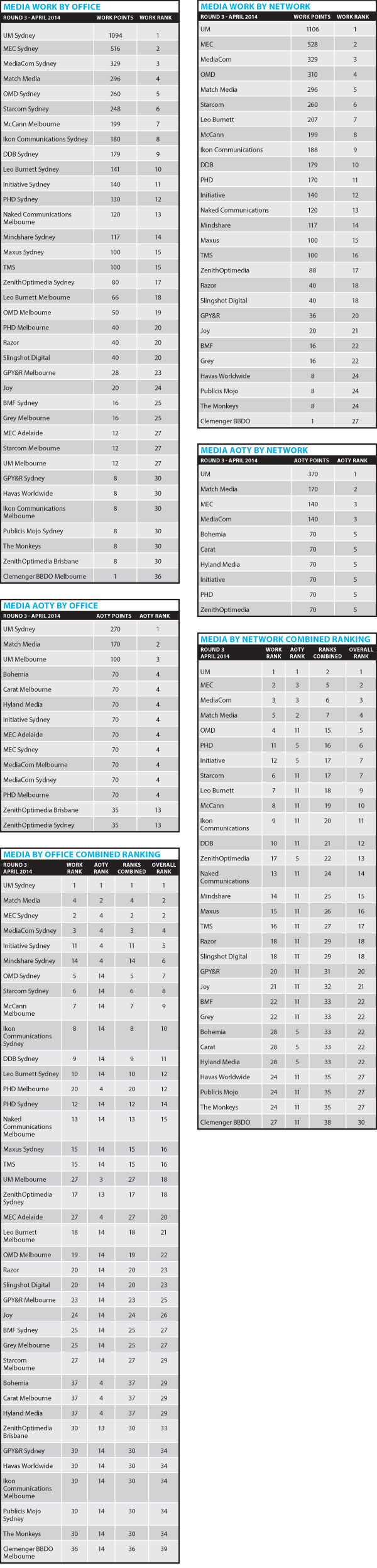 Media Agencies Rankings