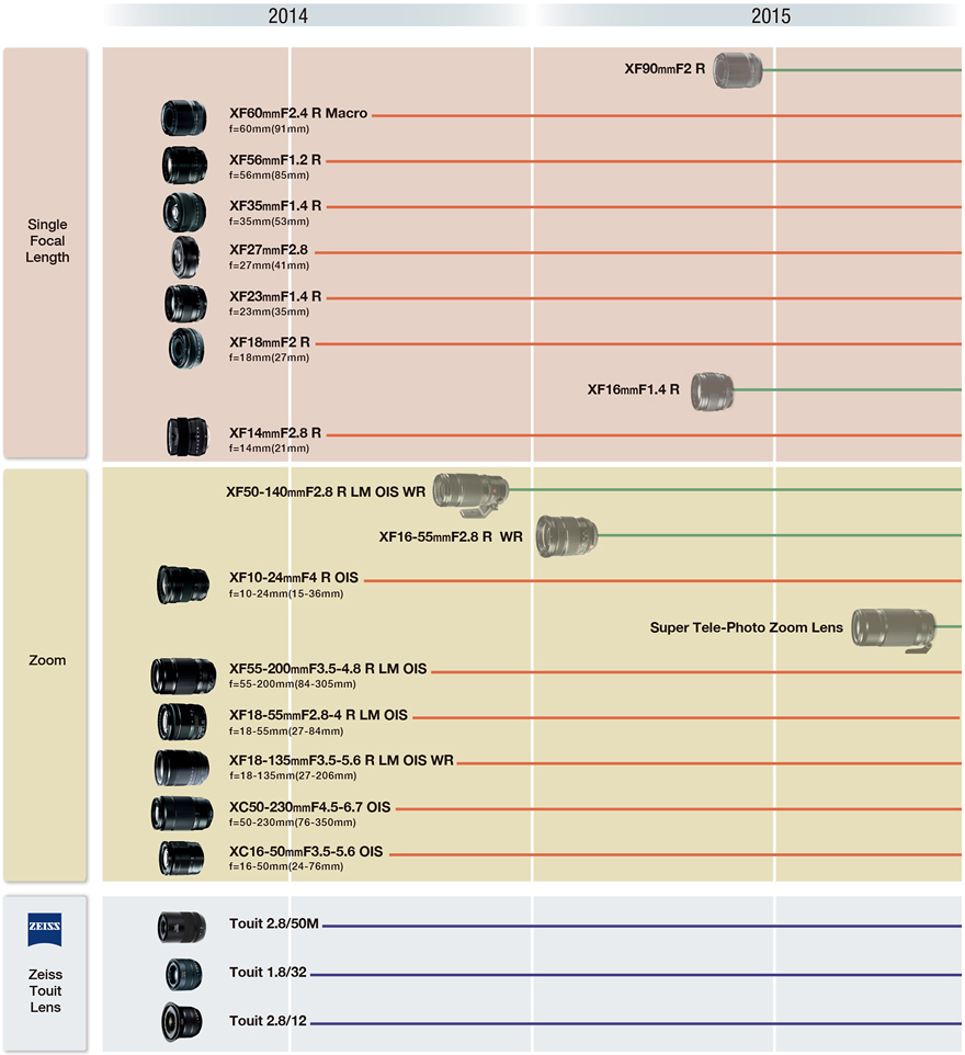 fujifilm lens road map