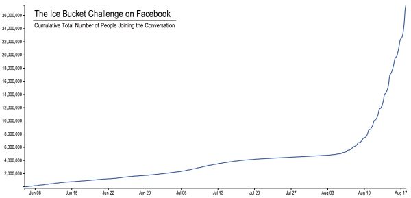 Coversation around the Ice Bucket Challenge spikes. Source: Facebook