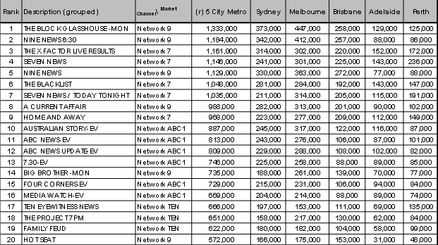 Top 20 shows for Monday the 29th of September