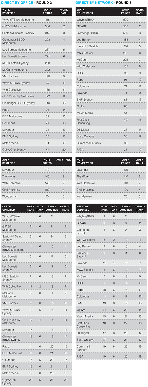 Direct agencies ranking charts round 3 2014