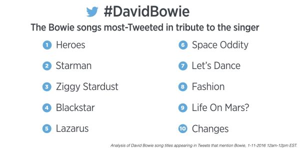 David Bowie Tweeted songs