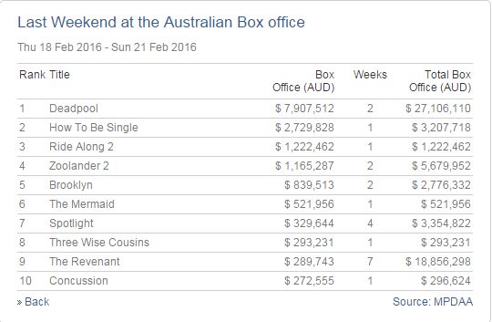 Box Office stats 23/2