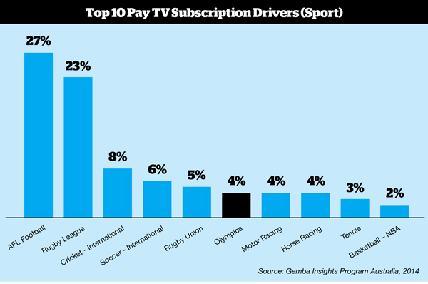 top 10 tv pay subsribers