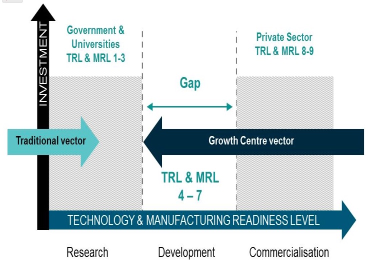 Bridging the commercialisation “valley of death”. The AMGC will operate in TRLs 4-7 and balance the traditional funding and priority vector. Credit: AMGC