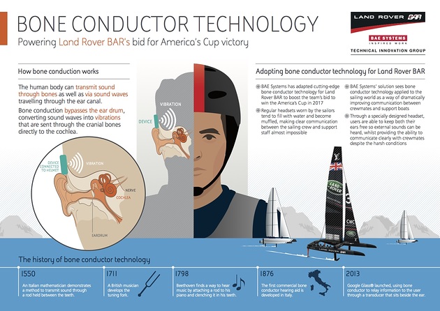 Bone conduction technology
