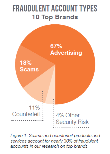 fraud figure