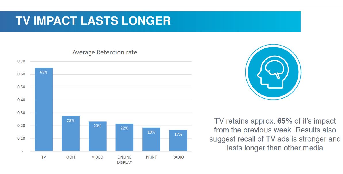 World first study into media return on investment shows TV wins hands down for FMCG advertisers