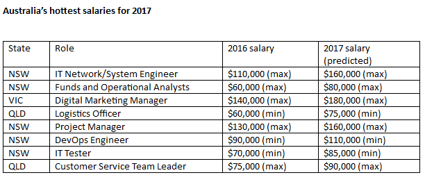 salary graph