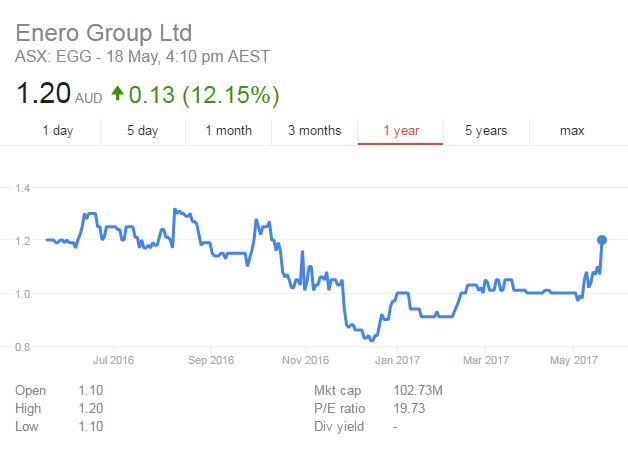 Enero shares may 2017