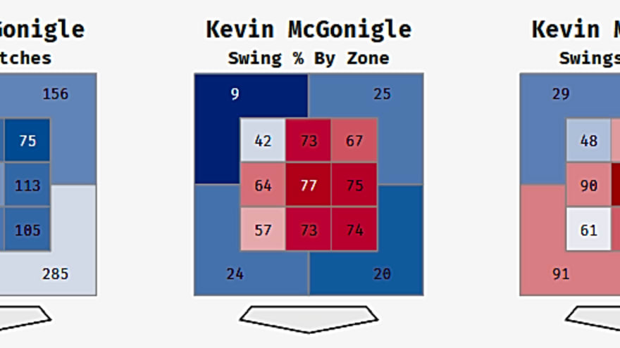 Kevin McGonigle Is Exceeding All Early Expectations