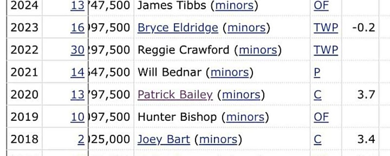 Rule 5 Draft Cements Run of First Round Failures for Giants