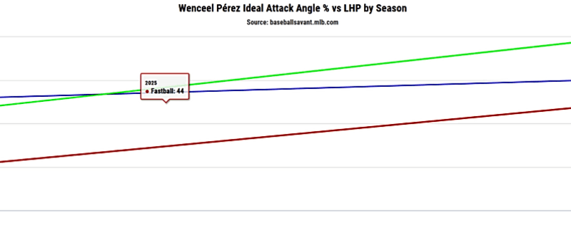 Wenceel Perez is Establishing Himself as a Big Part of the Tigers’ Future