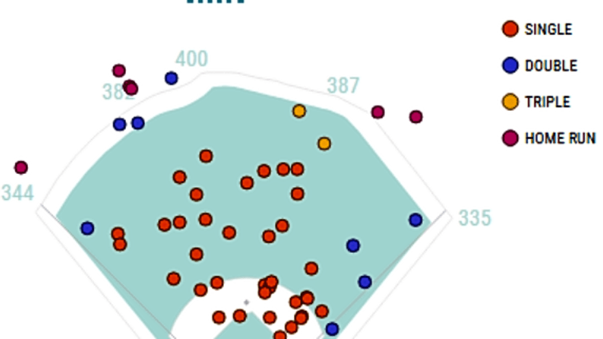 Xavier Edwards Is Swinging His Way Right to the All-Star Game