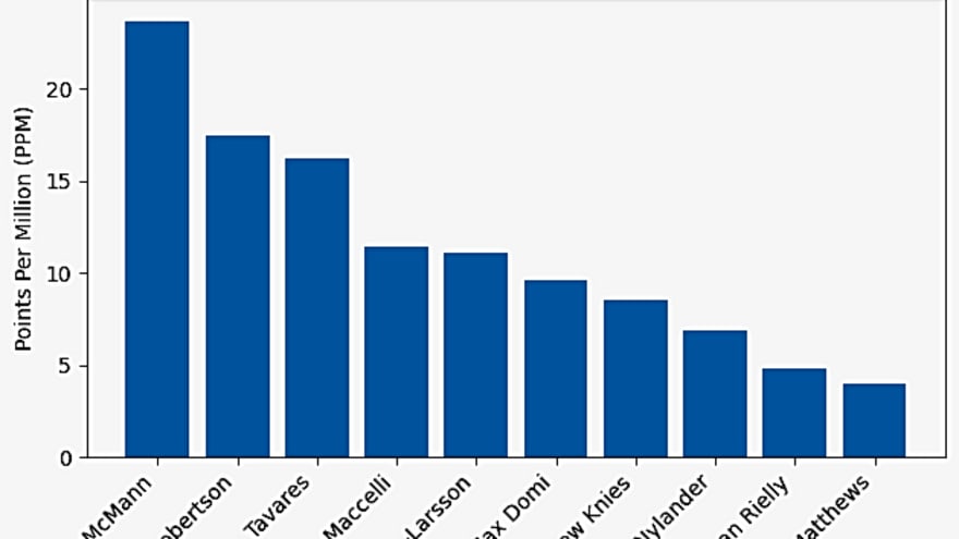 Where the Maple Leafs Are Really Getting Their Money’s Worth