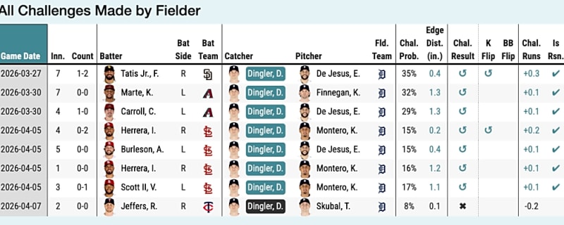 Dillion Dingler Is Adding Value Through the ABS System