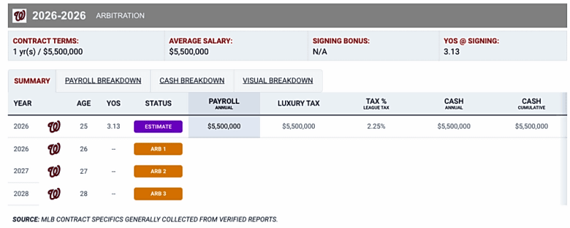 Trading CJ Abrams Could Accelerate the Nationals’ Rebuild 