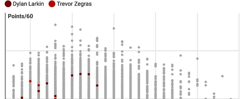 Flyers Should Pursue a Bump-Zegras-Michkov First Line