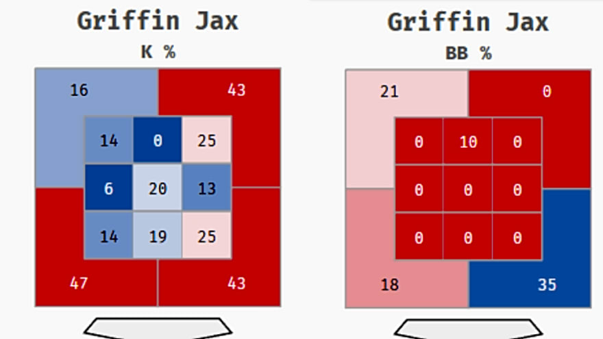 Griffin Jax’s Move to the Rotation Is Paying Off