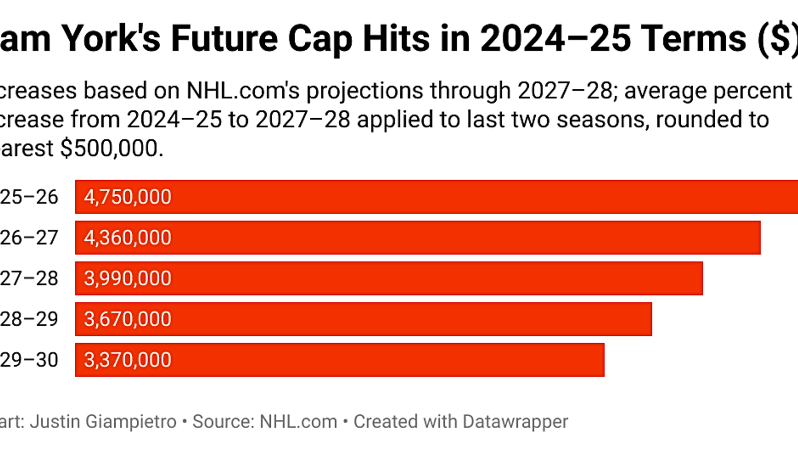 Flyers Need Value on Their Contracts to Win the Stanley Cup
