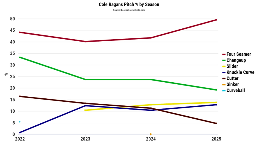 A Healthy Cole Ragans Will Immensely Help the 2026 Royals