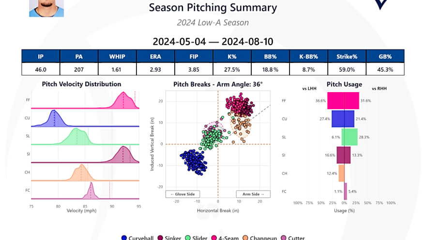 The Time to Buy Stock in Blue Jays Prospect Nolan Perry Is Now