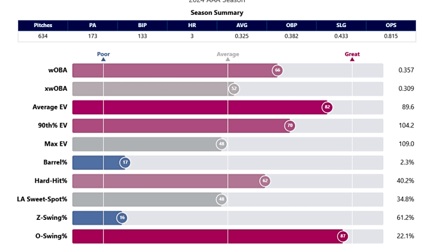 Meet Josh Kasevich, the Next Blue Jays Prospect In Line