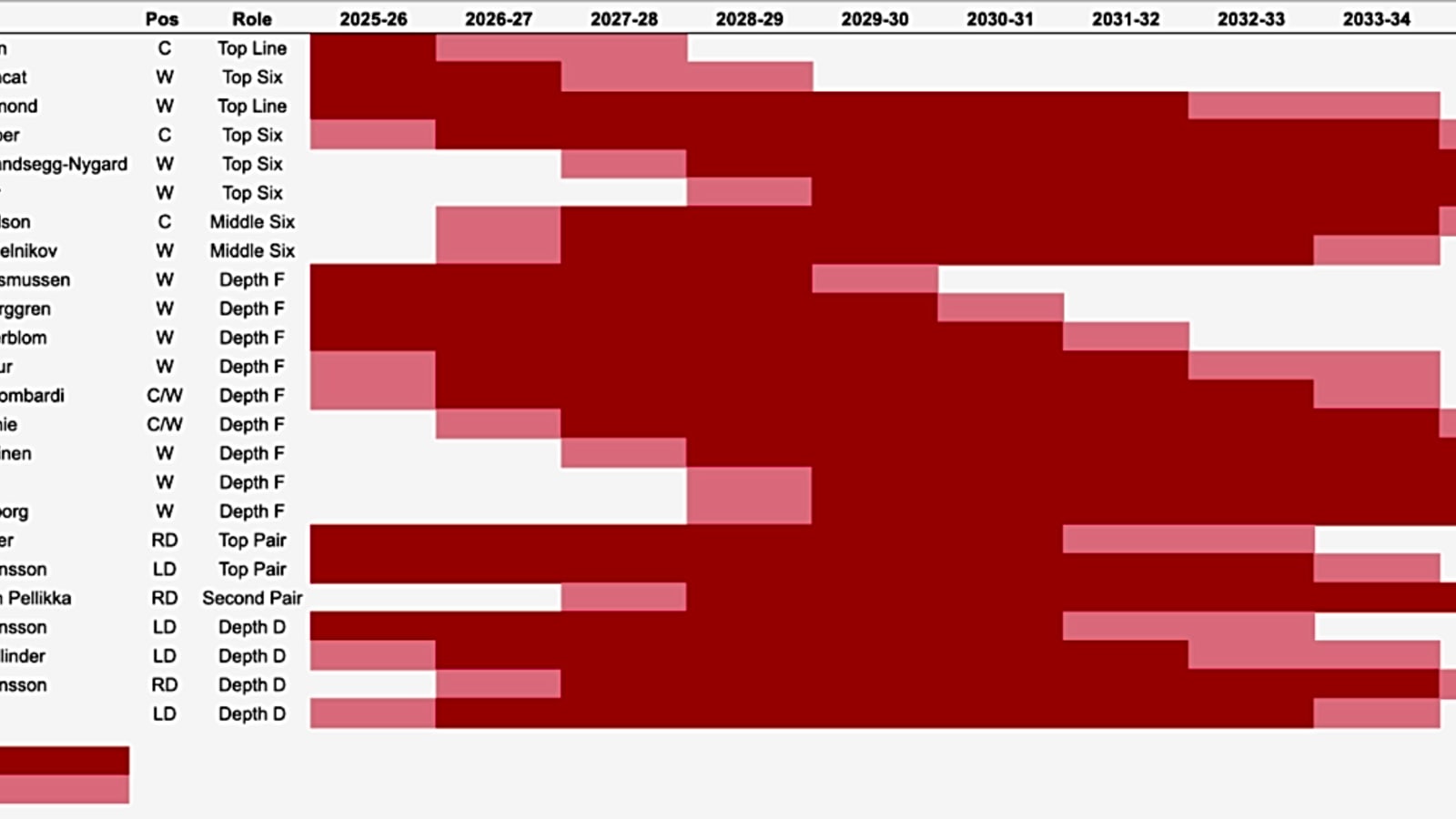 Identifying the Red Wings’ Next Contention Window