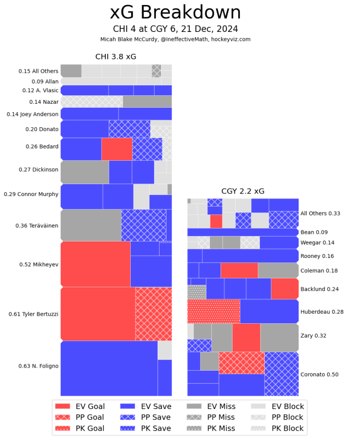 Beyond the Boxscore: Flames get enough goals to hold off Blackhawks in ...