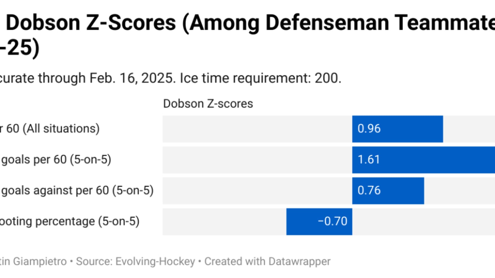 Panthers Should Target Islanders’ Noah Dobson
