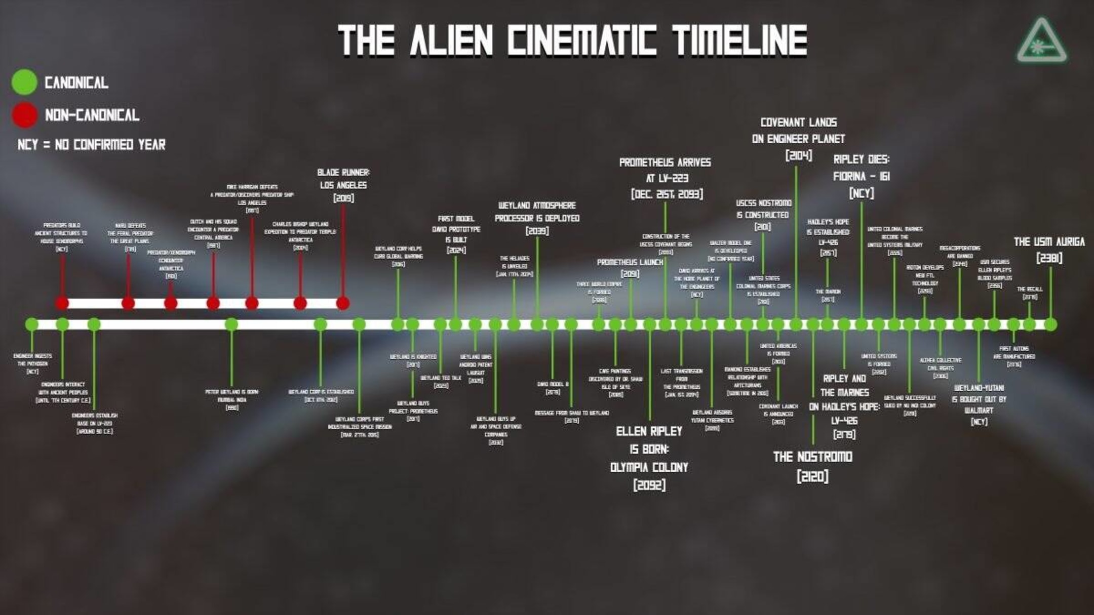 Is there an established chronological timeline for the Alien
