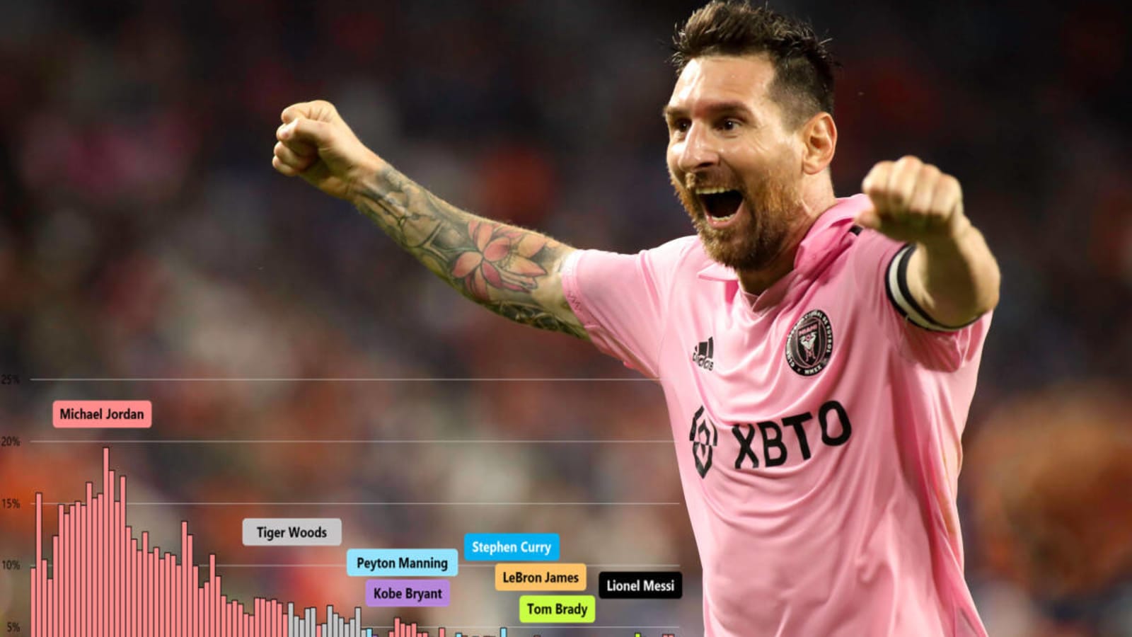Lionel Messi Replaces Michael Jordan As Most Popular Athlete in USA