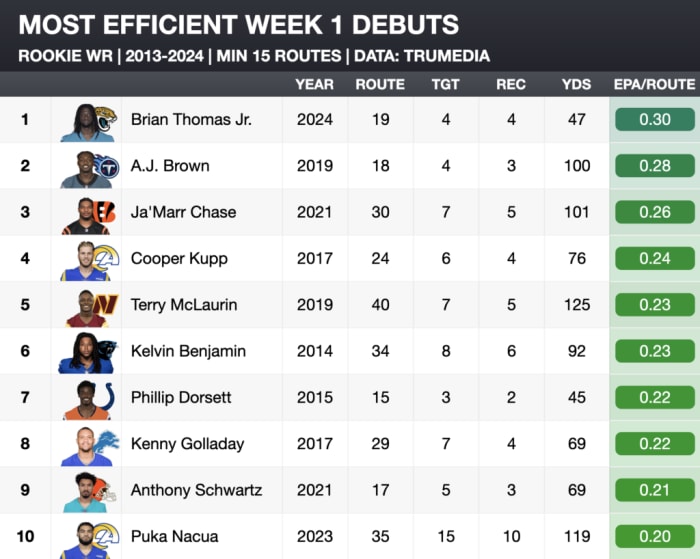 Top 5 Week 1 Performances from 2024 NFL Rookies Yardbarker