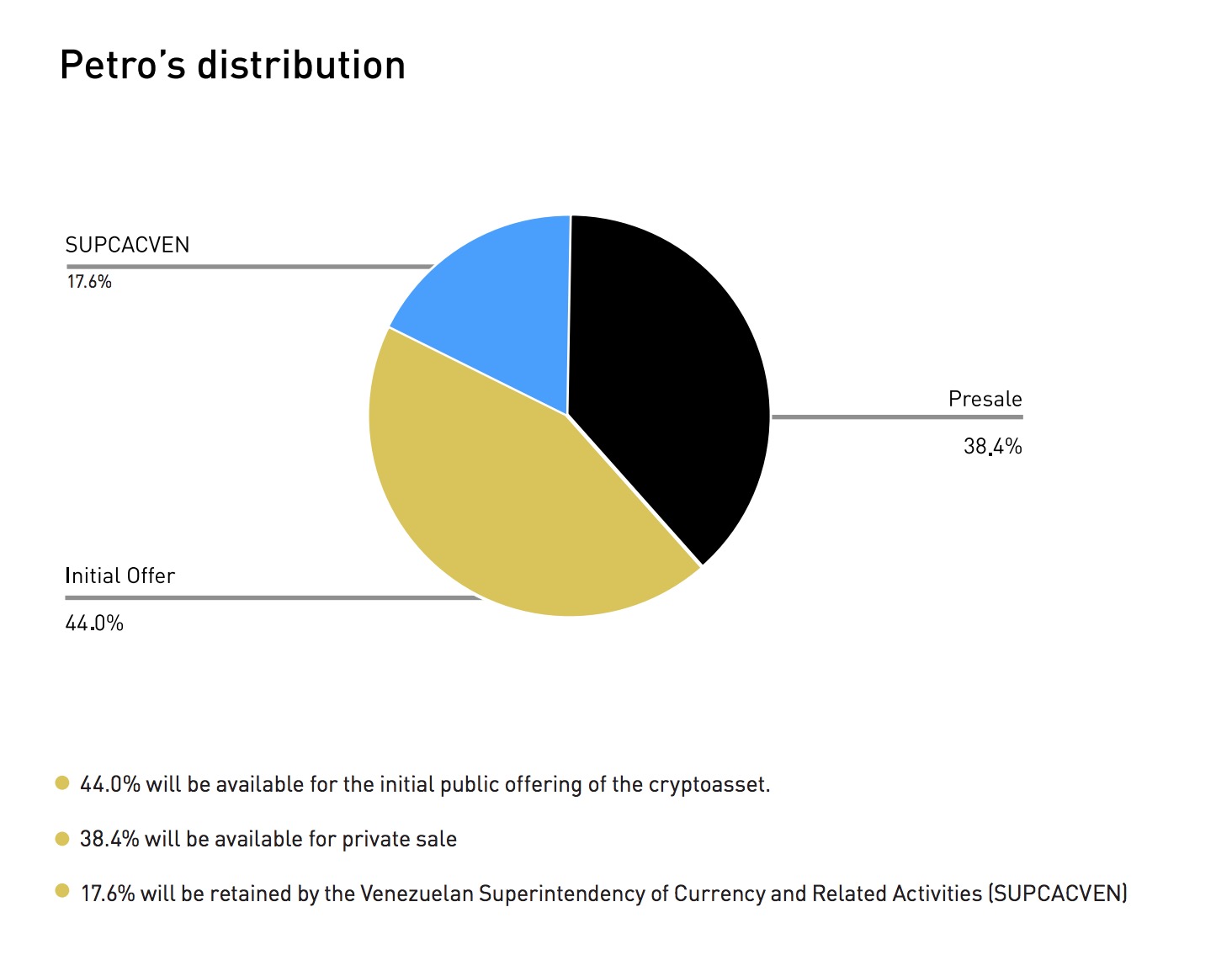 Distribución del Petro