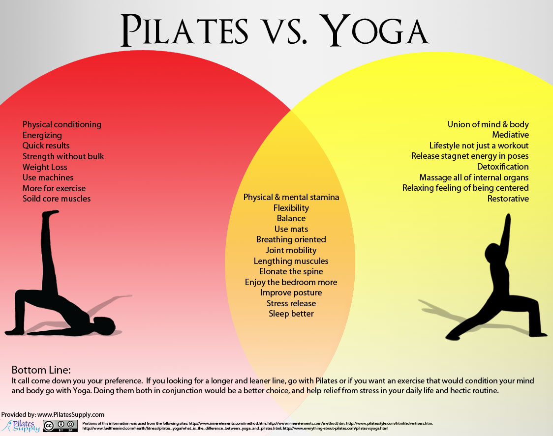 Basic Difference Between Pilates And Yoga Exercises