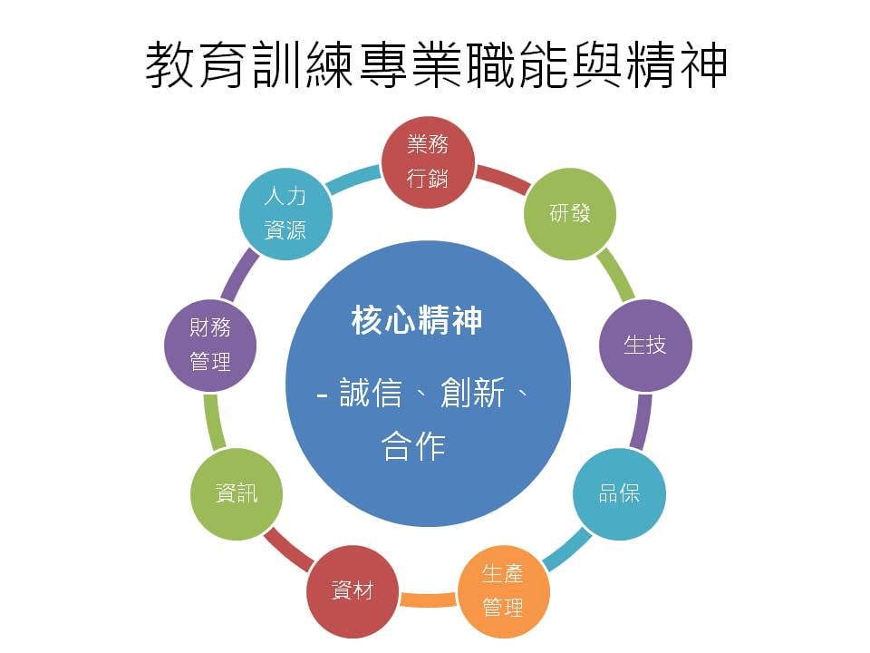 教育訓練專業職能與精神